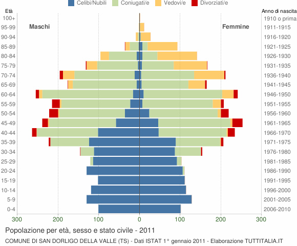 Grafico Popolazione per età, sesso e stato civile Comune di San Dorligo della Valle (TS)