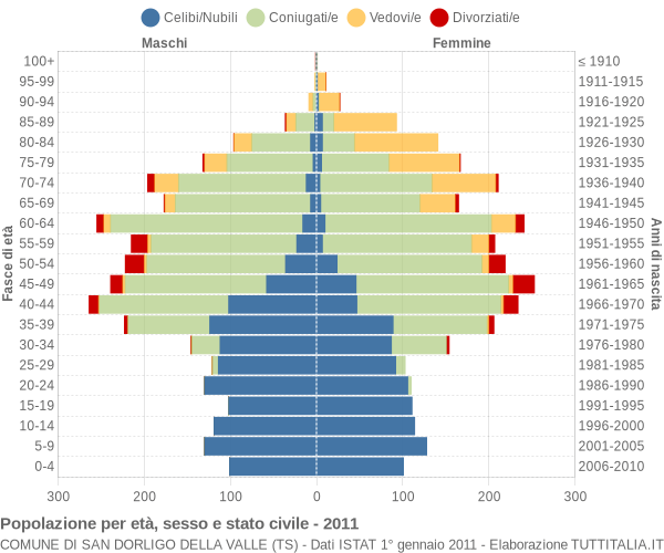 Grafico Popolazione per età, sesso e stato civile Comune di San Dorligo della Valle (TS)