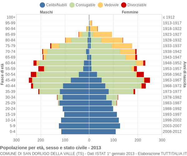 Grafico Popolazione per età, sesso e stato civile Comune di San Dorligo della Valle (TS)