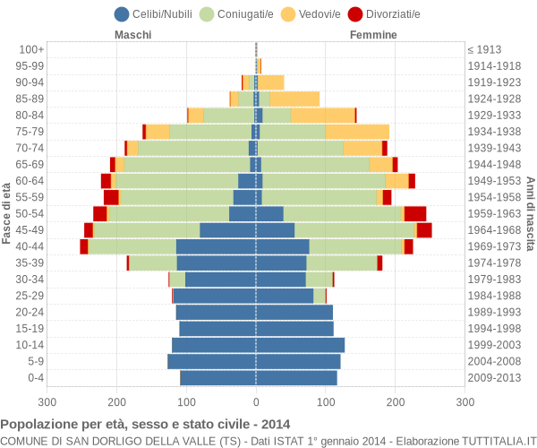 Grafico Popolazione per età, sesso e stato civile Comune di San Dorligo della Valle (TS)