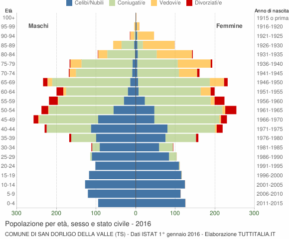 Grafico Popolazione per età, sesso e stato civile Comune di San Dorligo della Valle (TS)