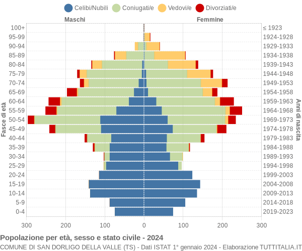 Grafico Popolazione per età, sesso e stato civile Comune di San Dorligo della Valle (TS)