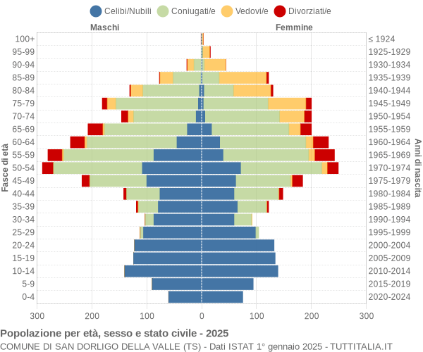 Grafico Popolazione per età, sesso e stato civile Comune di San Dorligo della Valle (TS)