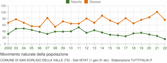 Grafico movimento naturale della popolazione Comune di San Dorligo della Valle (TS)