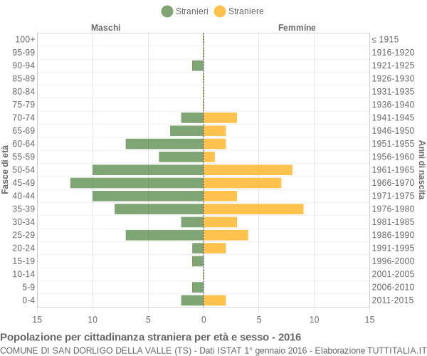 Grafico cittadini stranieri - San Dorligo della Valle 2016