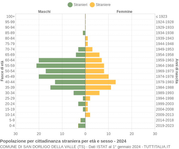 Grafico cittadini stranieri - San Dorligo della Valle 2024