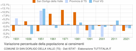 Grafico variazione percentuale della popolazione Comune di San Dorligo della Valle (TS)