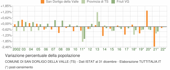 Variazione percentuale della popolazione Comune di San Dorligo della Valle (TS)