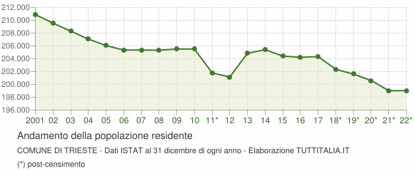 Andamento popolazione Comune di Trieste