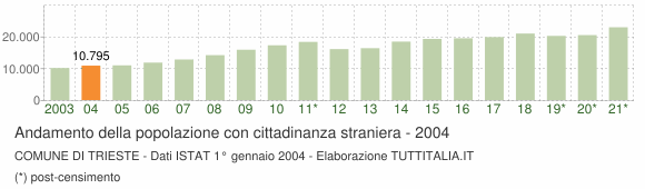 Grafico andamento popolazione stranieri Comune di Trieste