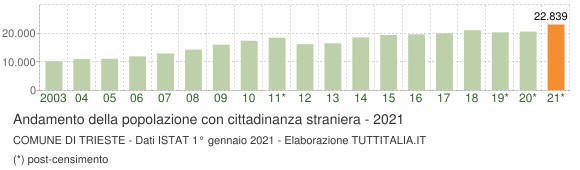 Grafico andamento popolazione stranieri Comune di Trieste