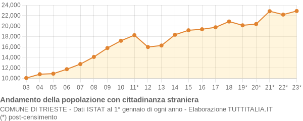 Andamento popolazione stranieri Comune di Trieste