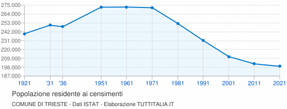 Grafico andamento storico popolazione Comune di Trieste