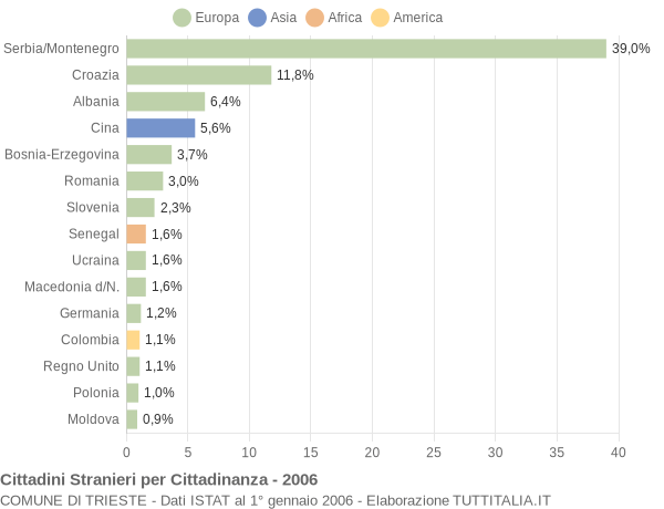 Grafico cittadinanza stranieri - Trieste 2006