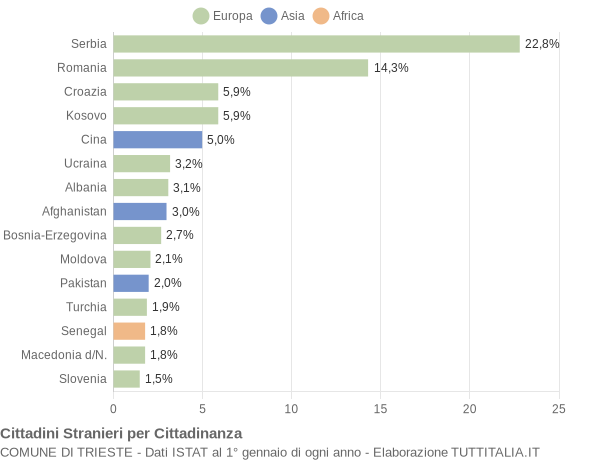 Grafico cittadinanza stranieri - Trieste 2017