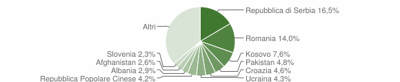 Grafico cittadinanza stranieri - Trieste 2023