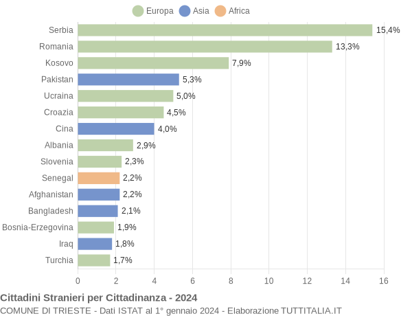 Grafico cittadinanza stranieri - Trieste 2024