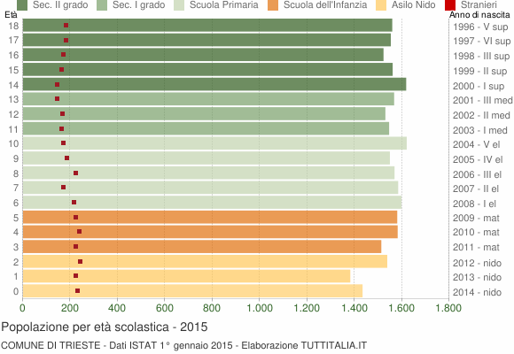 Grafico Popolazione in età scolastica - Trieste 2015