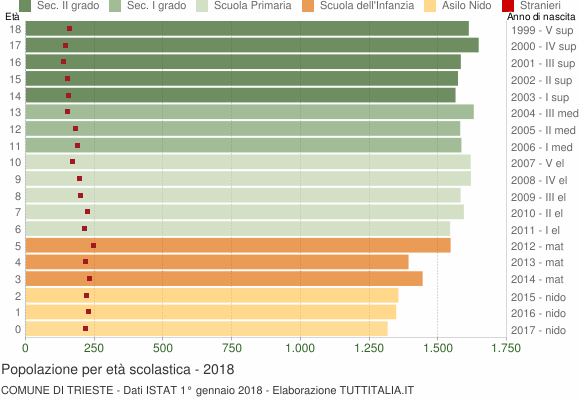Grafico Popolazione in età scolastica - Trieste 2018