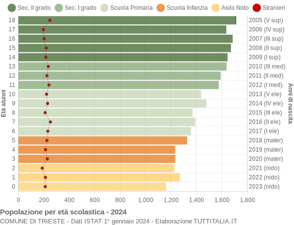 Grafico Popolazione in età scolastica - Trieste 2024