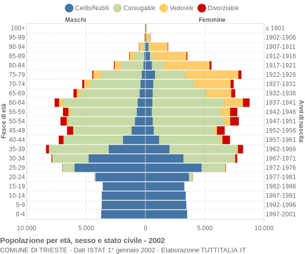 Grafico Popolazione per età, sesso e stato civile Comune di Trieste