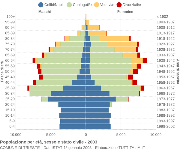 Grafico Popolazione per età, sesso e stato civile Comune di Trieste