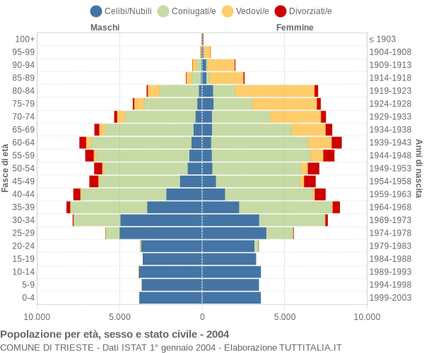 Grafico Popolazione per età, sesso e stato civile Comune di Trieste