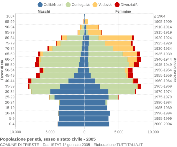 Grafico Popolazione per età, sesso e stato civile Comune di Trieste