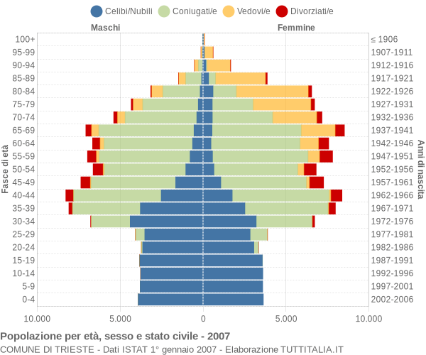 Grafico Popolazione per età, sesso e stato civile Comune di Trieste