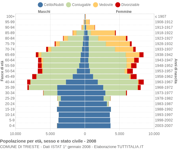 Grafico Popolazione per età, sesso e stato civile Comune di Trieste