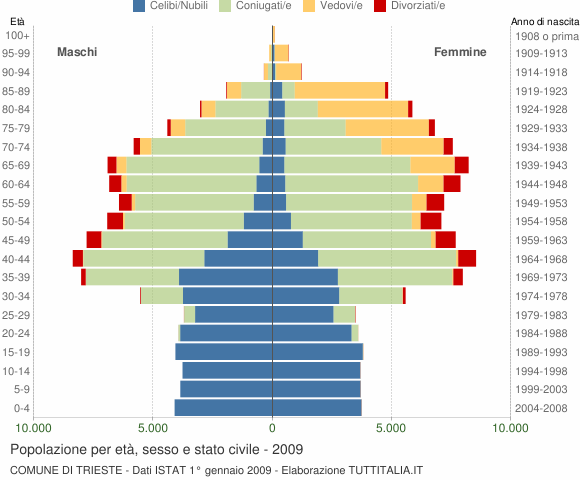 Grafico Popolazione per età, sesso e stato civile Comune di Trieste