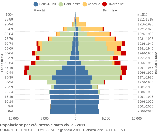 Grafico Popolazione per età, sesso e stato civile Comune di Trieste