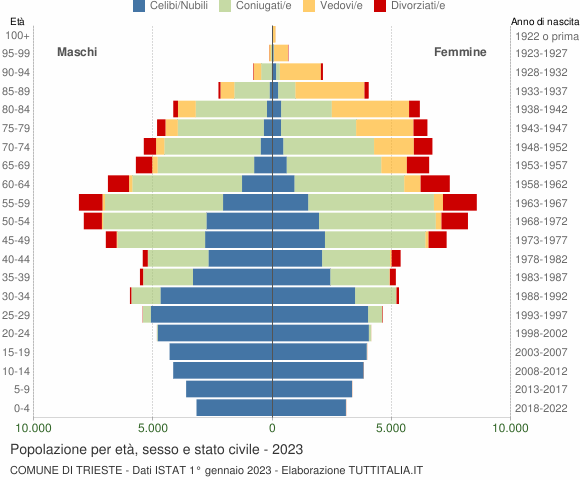 Grafico Popolazione per età, sesso e stato civile Comune di Trieste