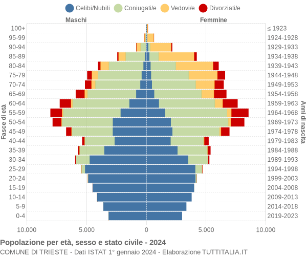 Grafico Popolazione per età, sesso e stato civile Comune di Trieste