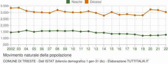 Grafico movimento naturale della popolazione Comune di Trieste