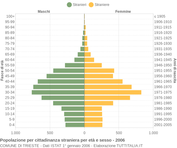 Grafico cittadini stranieri - Trieste 2006