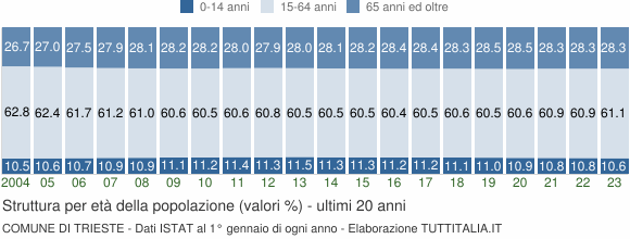 Grafico struttura della popolazione Comune di Trieste