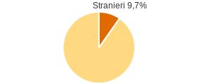 Percentuale cittadini stranieri Comune di Trieste