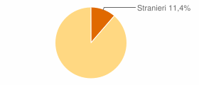 Percentuale cittadini stranieri Comune di Trieste