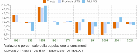 Grafico variazione percentuale della popolazione Comune di Trieste