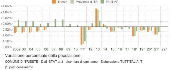 Variazione percentuale della popolazione Comune di Trieste
