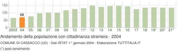 Grafico andamento popolazione stranieri Comune di Cassacco (UD)