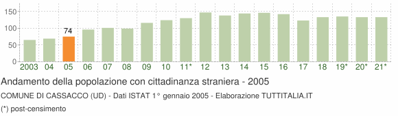 Grafico andamento popolazione stranieri Comune di Cassacco (UD)
