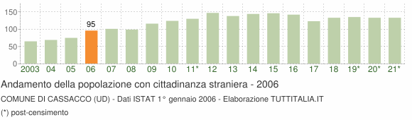 Grafico andamento popolazione stranieri Comune di Cassacco (UD)