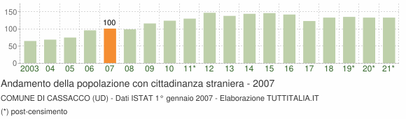 Grafico andamento popolazione stranieri Comune di Cassacco (UD)