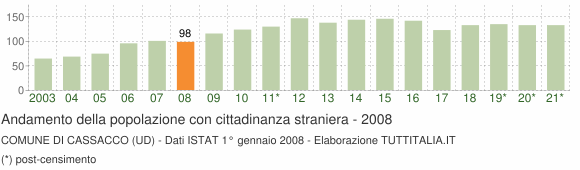 Grafico andamento popolazione stranieri Comune di Cassacco (UD)