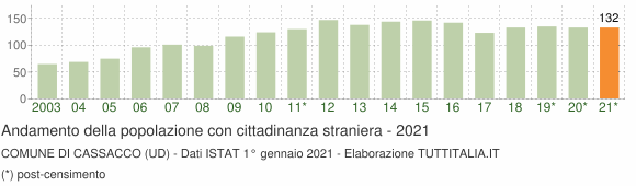 Grafico andamento popolazione stranieri Comune di Cassacco (UD)