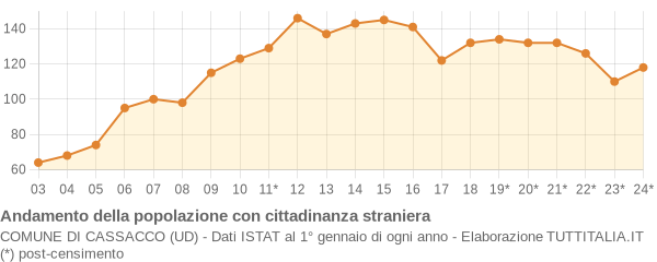 Andamento popolazione stranieri Comune di Cassacco (UD)