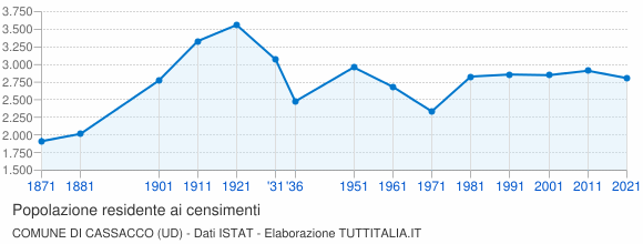 Grafico andamento storico popolazione Comune di Cassacco (UD)