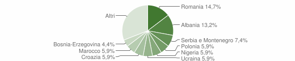 Grafico cittadinanza stranieri - Cassacco 2004